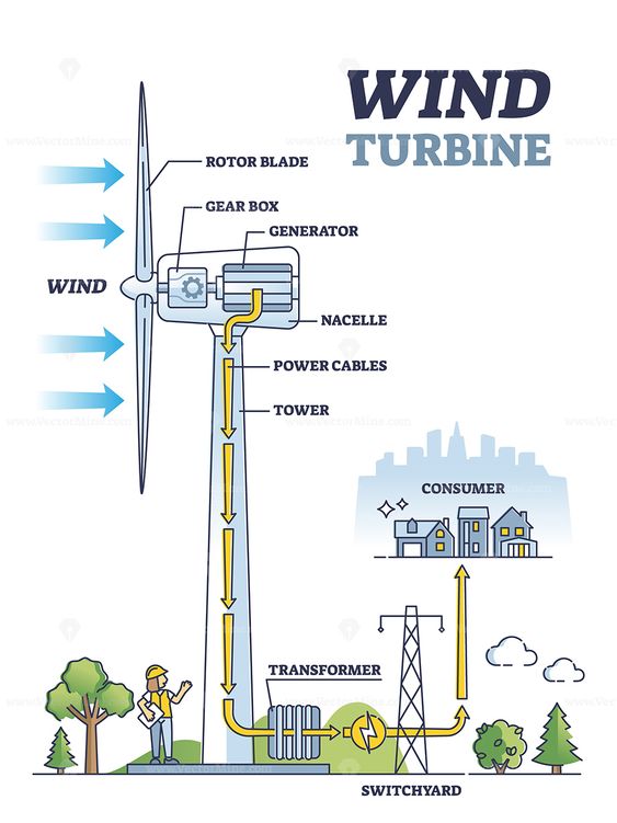 schematic diagram of the working of wind turbine